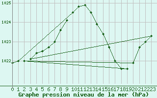 Courbe de la pression atmosphrique pour Auch (32)