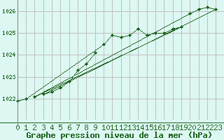 Courbe de la pression atmosphrique pour Wilhelminadorp Aws