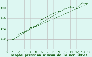 Courbe de la pression atmosphrique pour Aberdaron