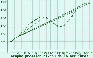 Courbe de la pression atmosphrique pour Paks