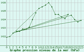 Courbe de la pression atmosphrique pour Ernage (Be)