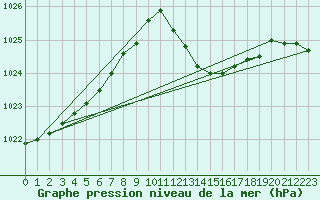 Courbe de la pression atmosphrique pour Viana Do Castelo-Chafe
