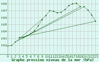 Courbe de la pression atmosphrique pour Renwez (08)