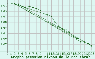 Courbe de la pression atmosphrique pour Sandillon (45)