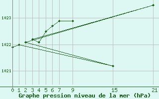 Courbe de la pression atmosphrique pour Caizares