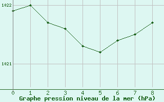 Courbe de la pression atmosphrique pour Hopen