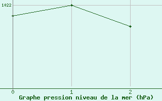 Courbe de la pression atmosphrique pour Birlad