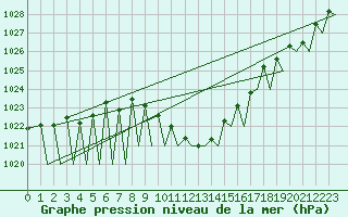 Courbe de la pression atmosphrique pour Zurich-Kloten