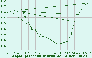 Courbe de la pression atmosphrique pour Vaagsli