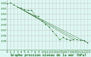 Courbe de la pression atmosphrique pour Fribourg (All)