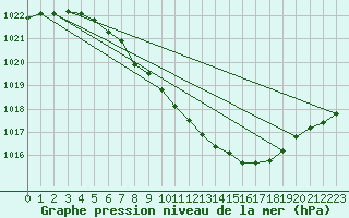 Courbe de la pression atmosphrique pour Pizen-Mikulka