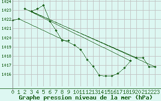 Courbe de la pression atmosphrique pour St Sebastian / Mariazell