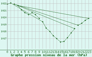 Courbe de la pression atmosphrique pour Oehringen