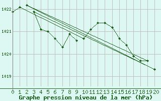 Courbe de la pression atmosphrique pour Rottnest Island Aws