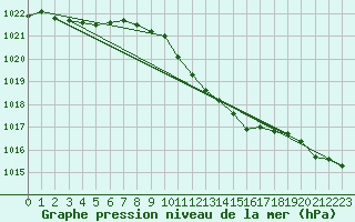 Courbe de la pression atmosphrique pour Roesnaes