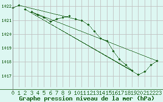 Courbe de la pression atmosphrique pour Marignane (13)