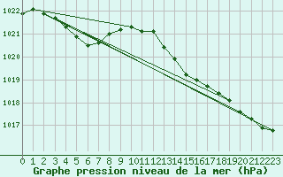 Courbe de la pression atmosphrique pour Fontenermont (14)