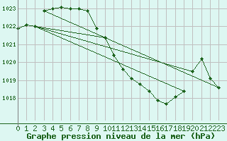 Courbe de la pression atmosphrique pour Crnomelj