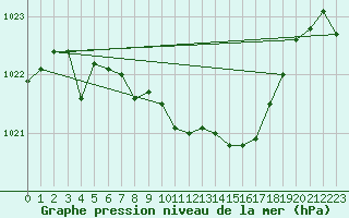 Courbe de la pression atmosphrique pour Schleiz