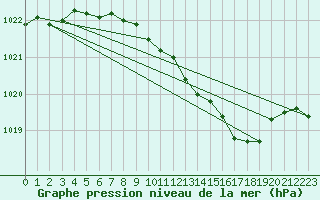 Courbe de la pression atmosphrique pour Waibstadt