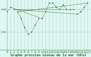 Courbe de la pression atmosphrique pour Roanne (42)