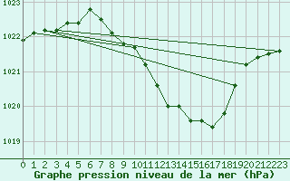 Courbe de la pression atmosphrique pour Hoherodskopf-Vogelsberg