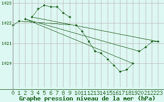 Courbe de la pression atmosphrique pour Waibstadt