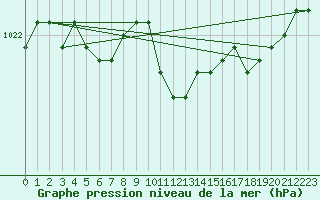 Courbe de la pression atmosphrique pour Kuopio Yliopisto