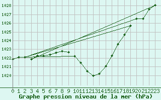 Courbe de la pression atmosphrique pour Gelbelsee