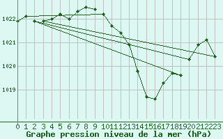 Courbe de la pression atmosphrique pour Meiringen