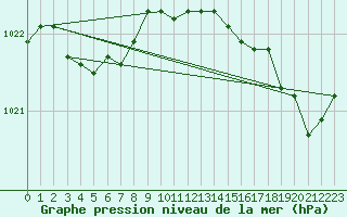 Courbe de la pression atmosphrique pour Pointe de Chemoulin (44)