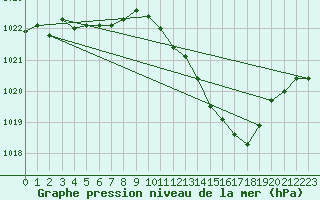 Courbe de la pression atmosphrique pour Ambrieu (01)