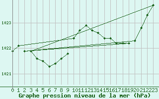 Courbe de la pression atmosphrique pour Saint-Georges-d