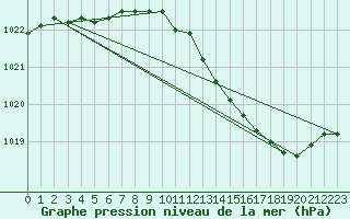 Courbe de la pression atmosphrique pour Dole-Tavaux (39)