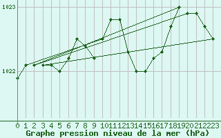 Courbe de la pression atmosphrique pour Santander (Esp)