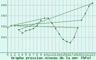 Courbe de la pression atmosphrique pour Albi (81)