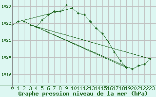 Courbe de la pression atmosphrique pour Romorantin (41)