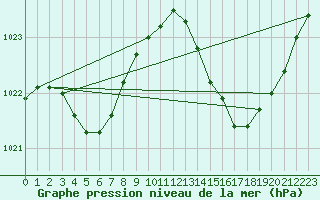 Courbe de la pression atmosphrique pour Pointe de Chemoulin (44)