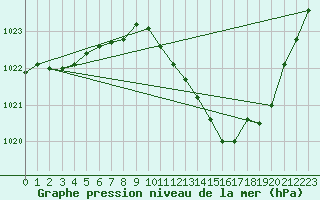 Courbe de la pression atmosphrique pour Luzinay (38)