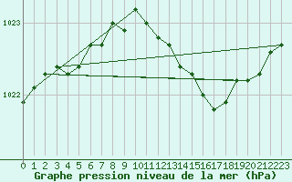 Courbe de la pression atmosphrique pour Bergerac (24)