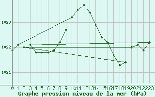 Courbe de la pression atmosphrique pour Herhet (Be)