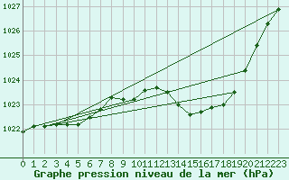 Courbe de la pression atmosphrique pour Nancy - Ochey (54)