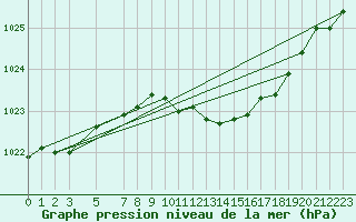 Courbe de la pression atmosphrique pour Dourbes (Be)