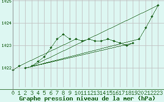 Courbe de la pression atmosphrique pour Leeming