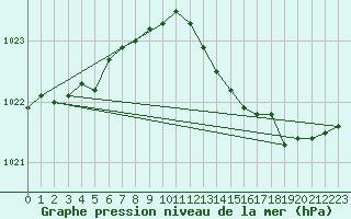 Courbe de la pression atmosphrique pour Verneuil (78)