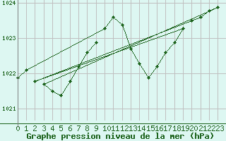 Courbe de la pression atmosphrique pour Bergerac (24)