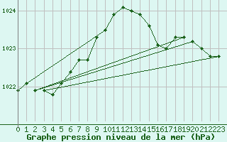 Courbe de la pression atmosphrique pour Torpup A