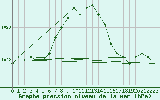 Courbe de la pression atmosphrique pour Aberporth