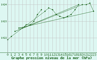 Courbe de la pression atmosphrique pour Mikolajki