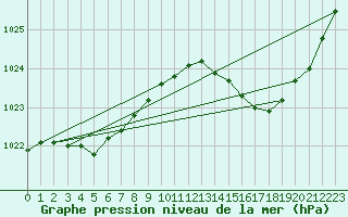 Courbe de la pression atmosphrique pour Amur (79)